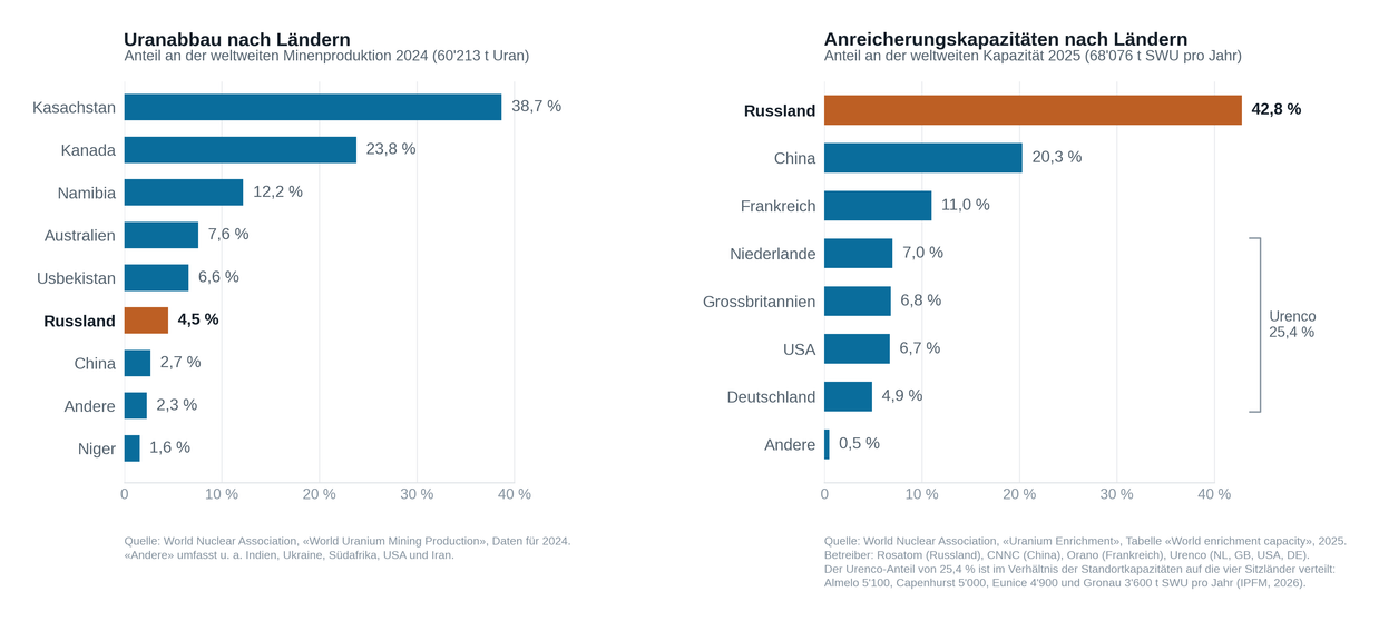 Uranabbau nach Ländern und Anreicherungskapazitäten nach Ländern