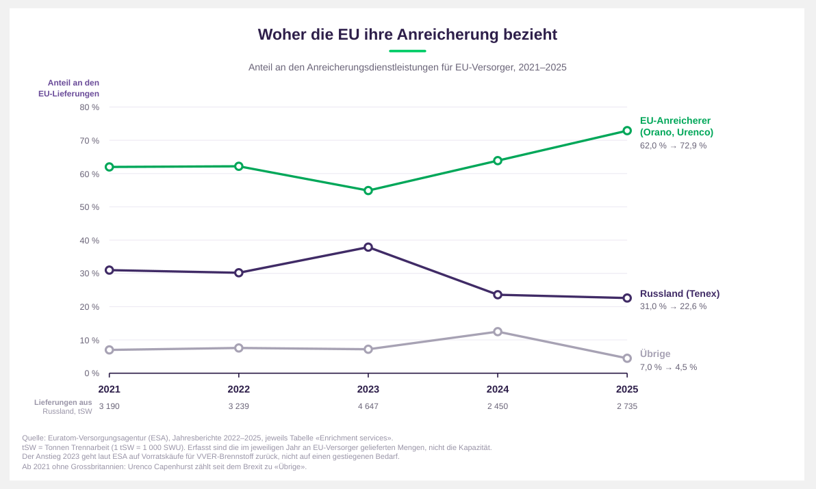 Woher die EU ihre Anreicherung bezieht (Anteil an den Anreicherungsdienstleistungen für EU-Versorger, 2021–2025)