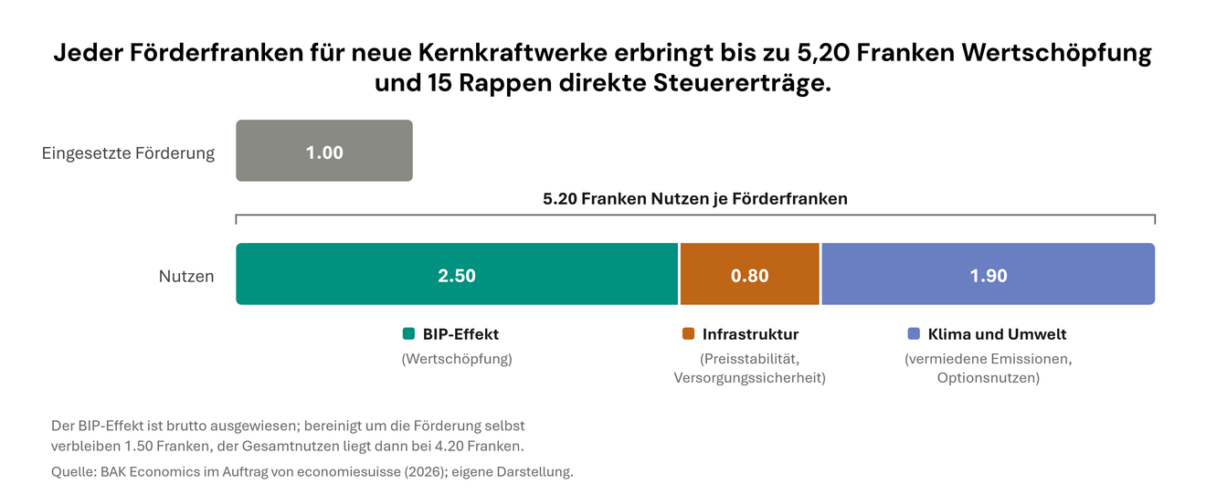 Jeder Förderfranken für neue Kernkraftwerke erbringt bis zu 5,20 Franken Wertschöpfung und 15 Rappen direkte Steuererträge