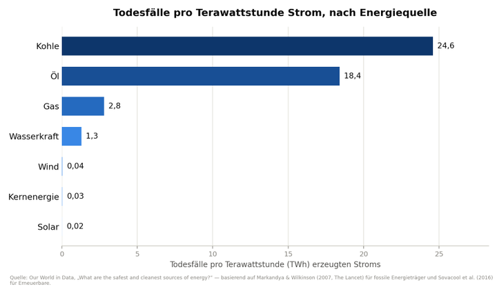 Todesfälle pro Terawattstunde Strom, nach Energiequelle