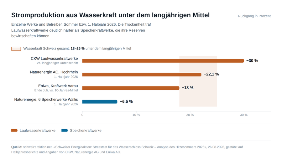 Stromproduktion aus Wasserkraft unter dem langjährigen Mittel (Sommer 2026)
