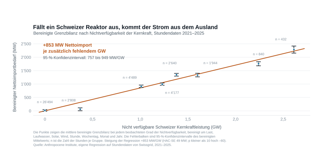 Fällt ein Schweizer Reaktor aus, kommt der Strom aus dem Ausland (bereinigte Grenzbilanz 2021–2025)