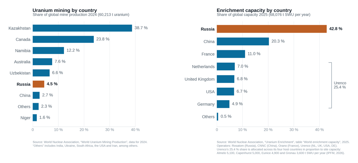 Uranium mining by country and enrichment capacity by country