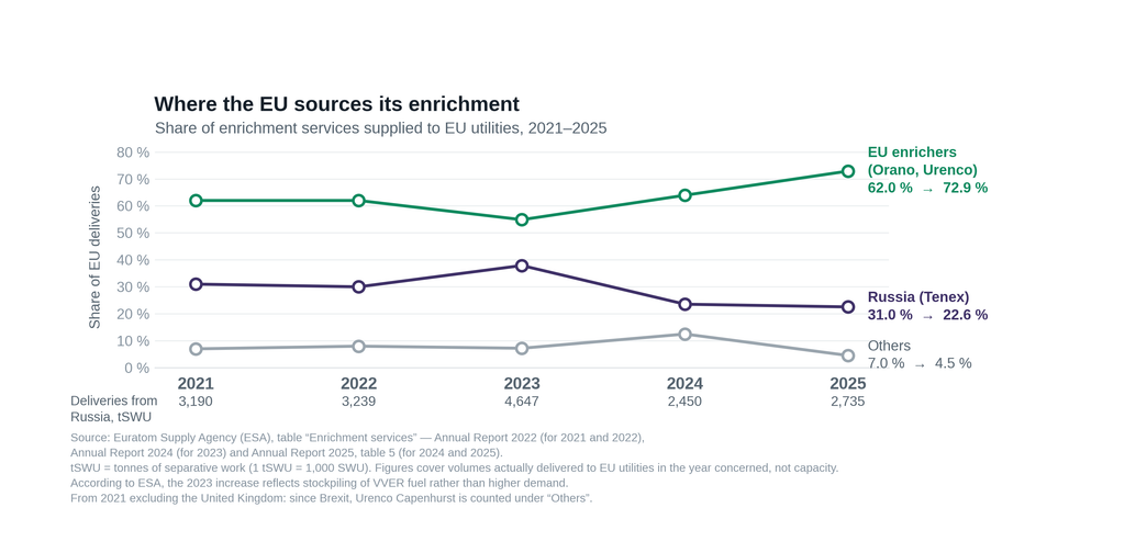 Where the EU sources its enrichment (share of enrichment services for EU utilities, 2021–2025)