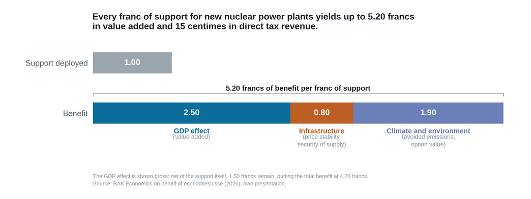 Every franc of support for new nuclear plants yields up to CHF 5.20 in value added and 15 centimes in direct tax revenue