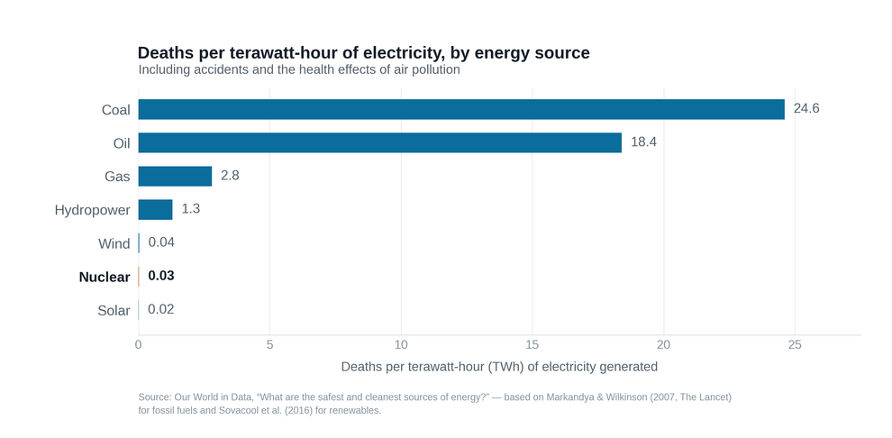 Deaths per terawatt-hour of electricity, by energy source