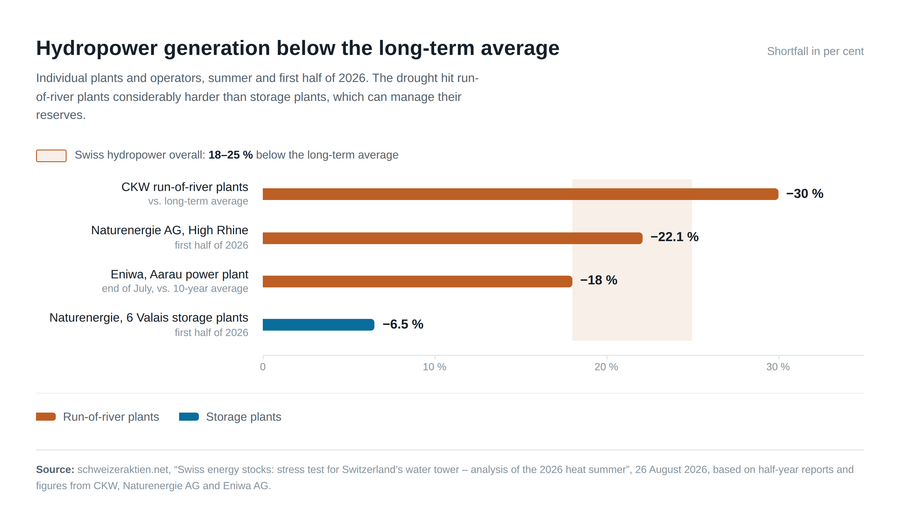 Hydropower production below the long-term average (summer 2026)