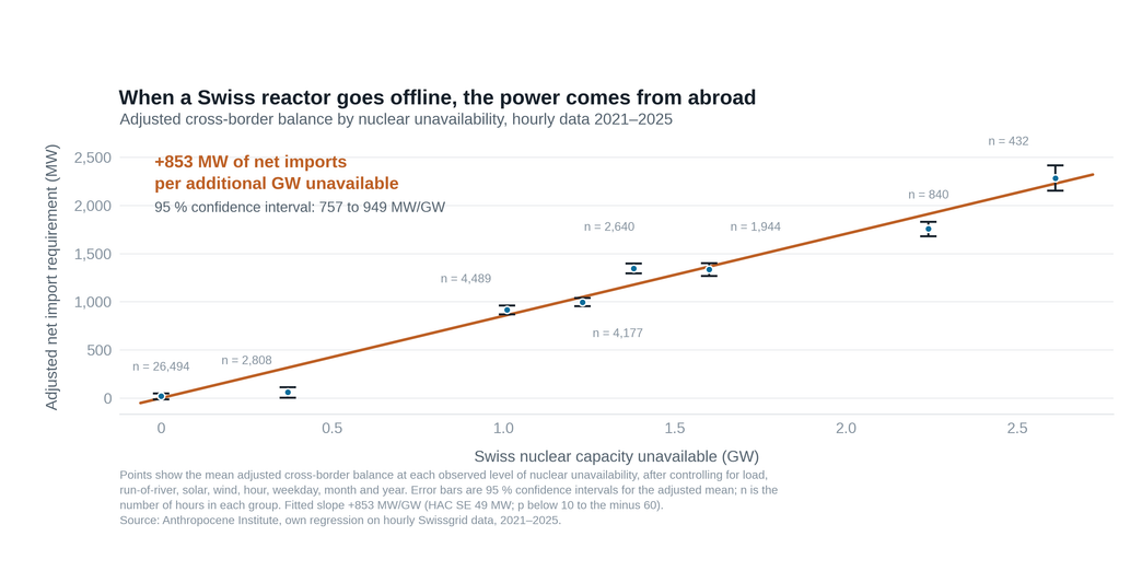 When a Swiss reactor goes offline, the electricity comes from abroad (adjusted cross-border balance 2021–2025)
