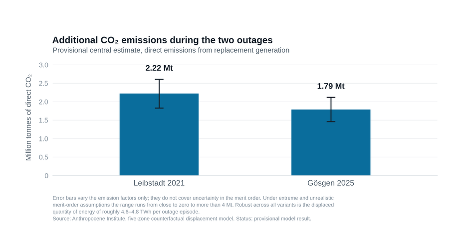 Additional CO₂ emissions during the two outages